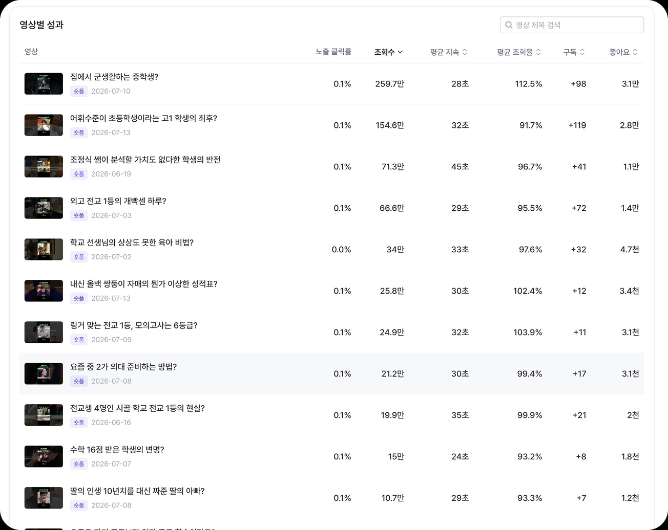 터진 영상의 비결만 쏙쏙 찾아 다음 영상 성공률을 높여보세요.